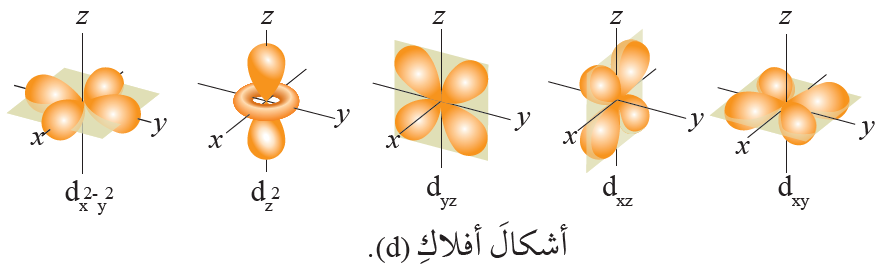أشكال أفلاك d أشكال أفلاك d